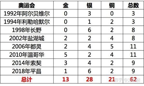 冬奥会历史首金对比