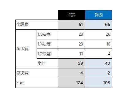 不同位置球员进球加权对比