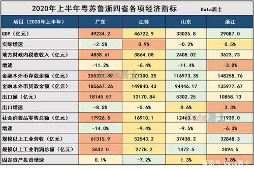 山东vs广东数据对比浙江,广东vs 山东