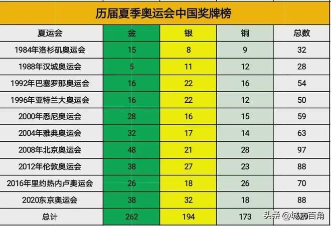 历届奥运会奖牌榜排名表最新,历届奥运会奖牌榜排名表最新图片