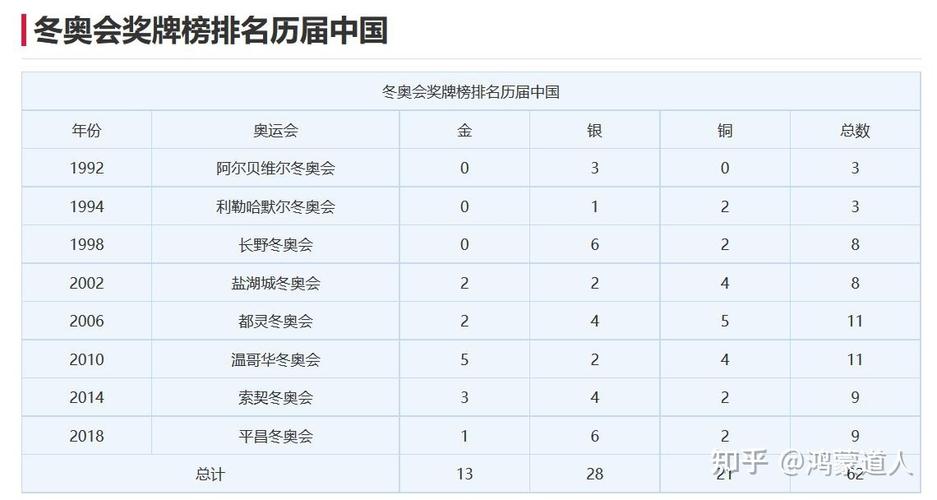 北京冬奥会中国金牌总数