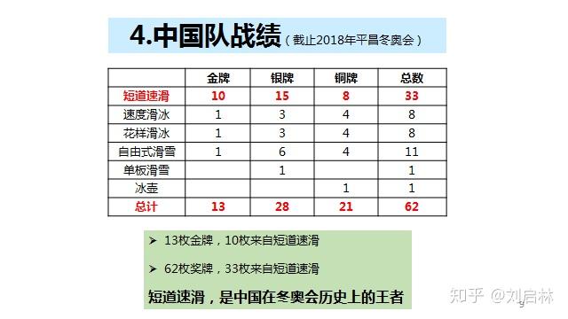 中国短道速滑队成绩历史