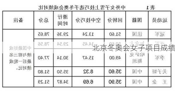 北京冬奥会女子项目成绩