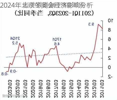 2024年北京冬奥会经济影响分析