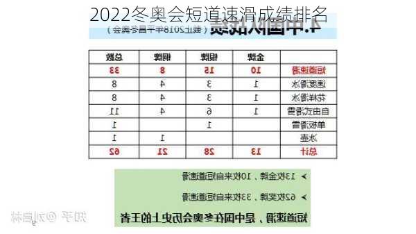 2022冬奥会短道速滑成绩排名