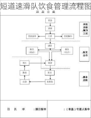 短道速滑队饮食管理流程图