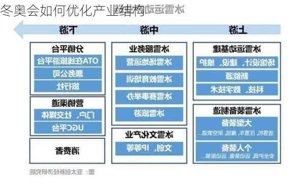 冬奥会如何优化产业结构