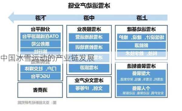 中国冰雪运动的产业链发展