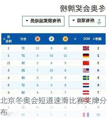 北京冬奥会短道速滑比赛奖牌分布