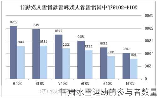 甘肃冰雪运动的参与者数量