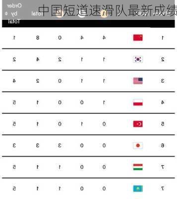 中国短道速滑队最新成绩