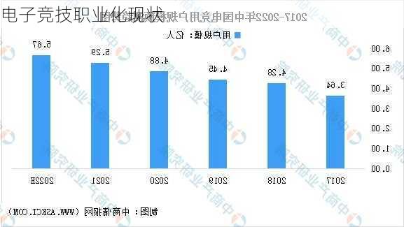 电子竞技职业化现状