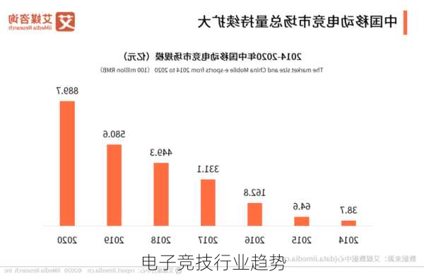 电子竞技行业趋势