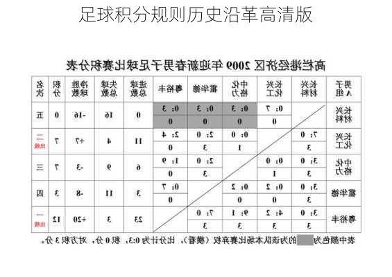 足球积分规则历史沿革高清版