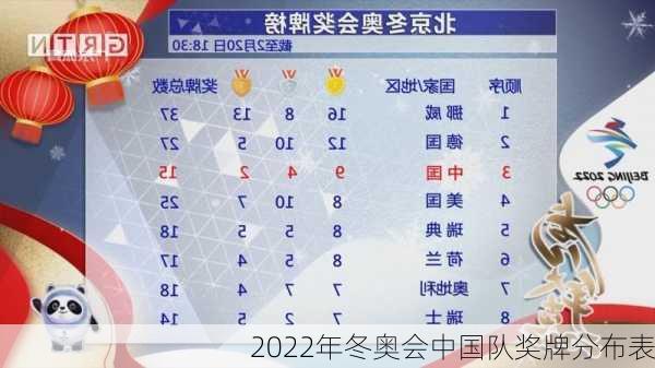 2022年冬奥会中国队奖牌分布表