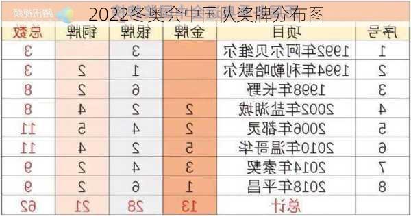 2022冬奥会中国队奖牌分布图