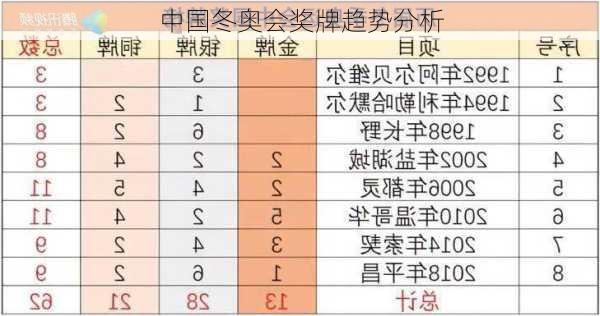 中国冬奥会奖牌趋势分析