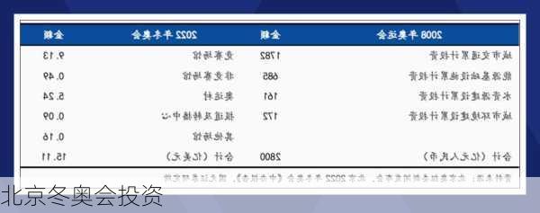 北京冬奥会投资