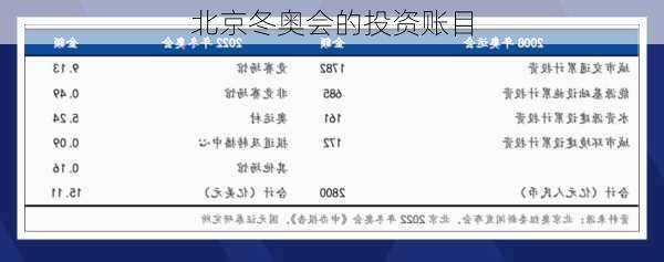 北京冬奥会的投资账目