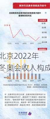 北京2022年冬奥会收入构成