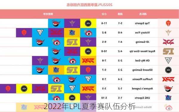 2022年LPL夏季赛队伍分析