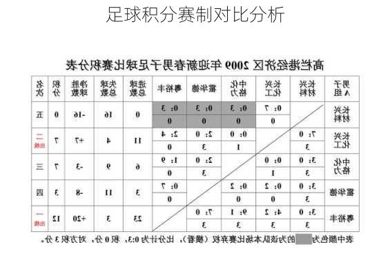 足球积分赛制对比分析