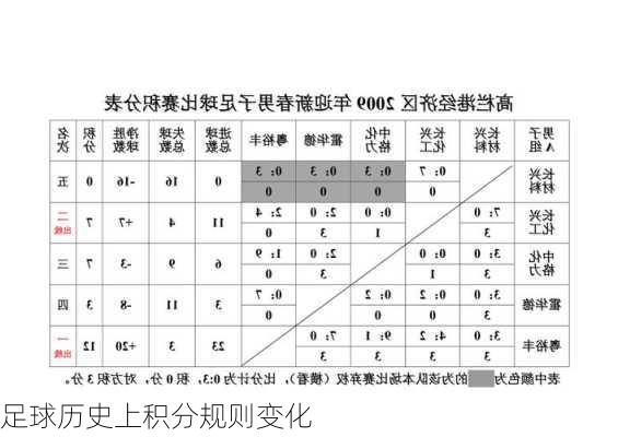 足球历史上积分规则变化