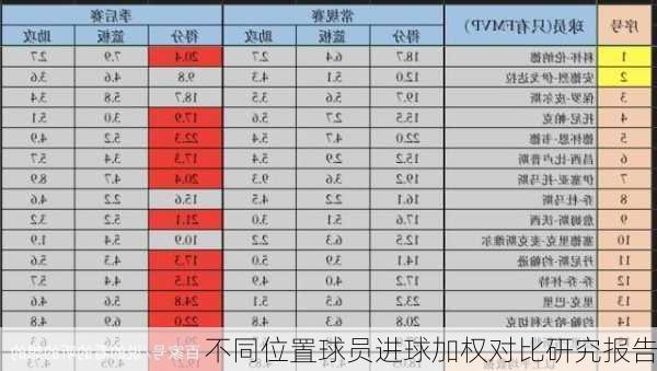 不同位置球员进球加权对比研究报告