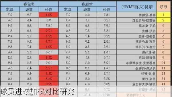 球员进球加权对比研究