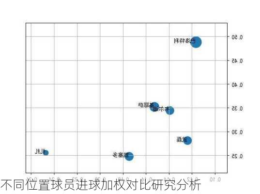 不同位置球员进球加权对比研究分析