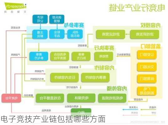 电子竞技产业链包括哪些方面