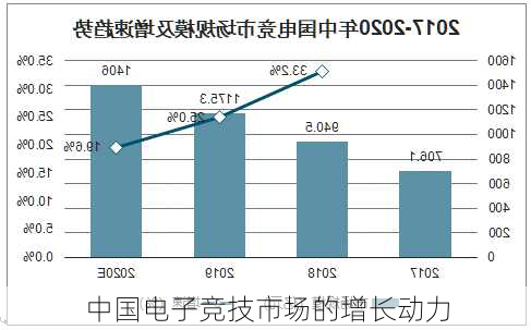 中国电子竞技市场的增长动力