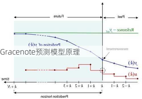 Gracenote预测模型原理