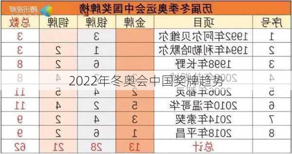 2022年冬奥会中国奖牌趋势