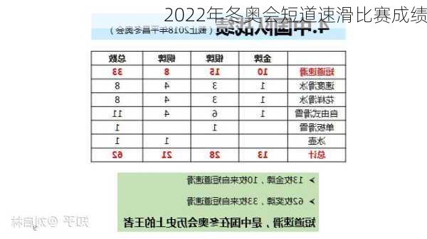 2022年冬奥会短道速滑比赛成绩