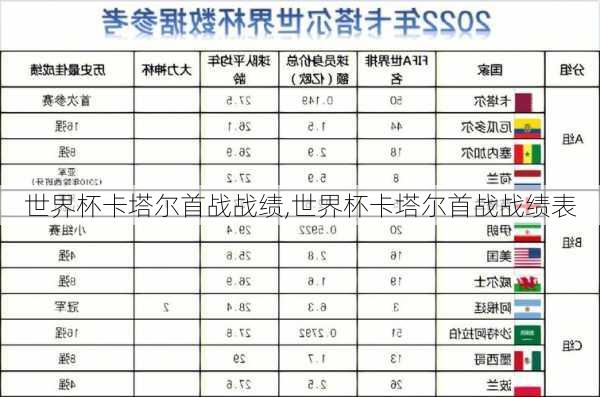 世界杯卡塔尔首战战绩,世界杯卡塔尔首战战绩表