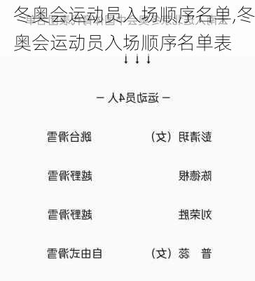 冬奥会运动员入场顺序名单,冬奥会运动员入场顺序名单表