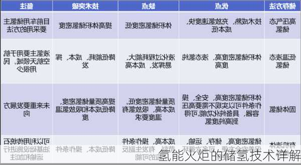 氢能火炬的储氢技术详解