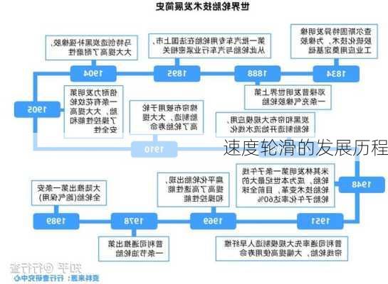 速度轮滑的发展历程