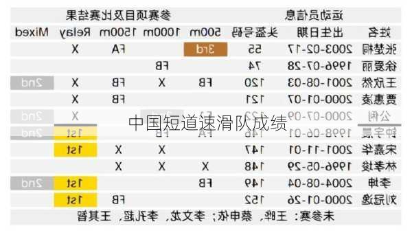 中国短道速滑队成绩