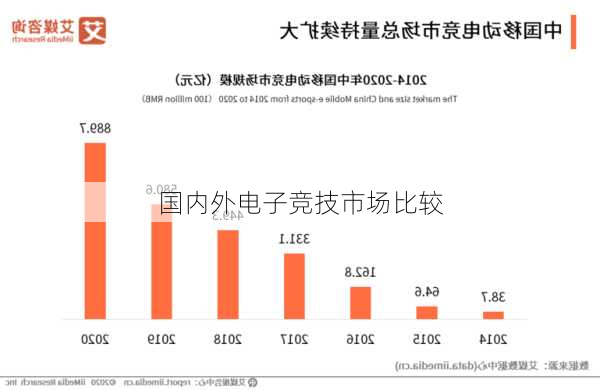 国内外电子竞技市场比较