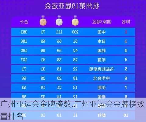 广州亚运会金牌榜数,广州亚运会金牌榜数量排名