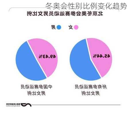 冬奥会性别比例变化趋势