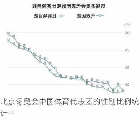 北京冬奥会中国体育代表团的性别比例统计