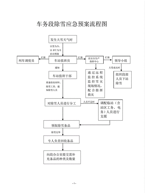 雪车失控后的紧急处理方法