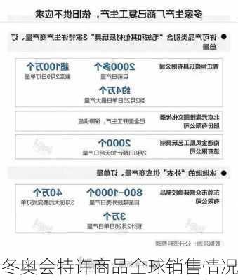 冬奥会特许商品全球销售情况