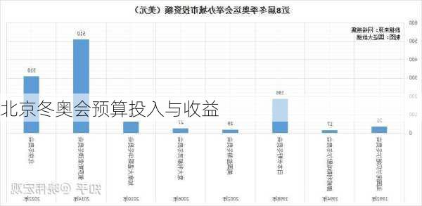 北京冬奥会预算投入与收益