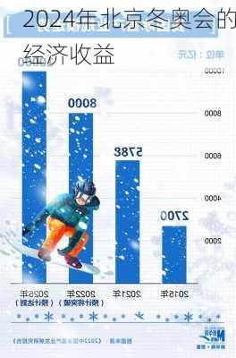 2024年北京冬奥会的经济收益