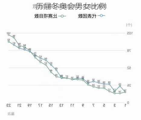 历届冬奥会男女比例