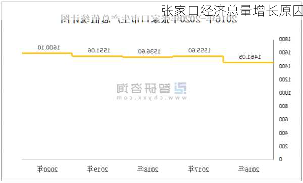 张家口经济总量增长原因